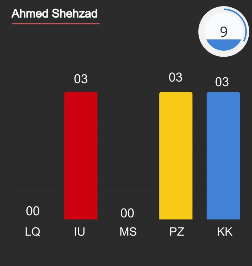 Ahmed Shehzad 50s against all teams