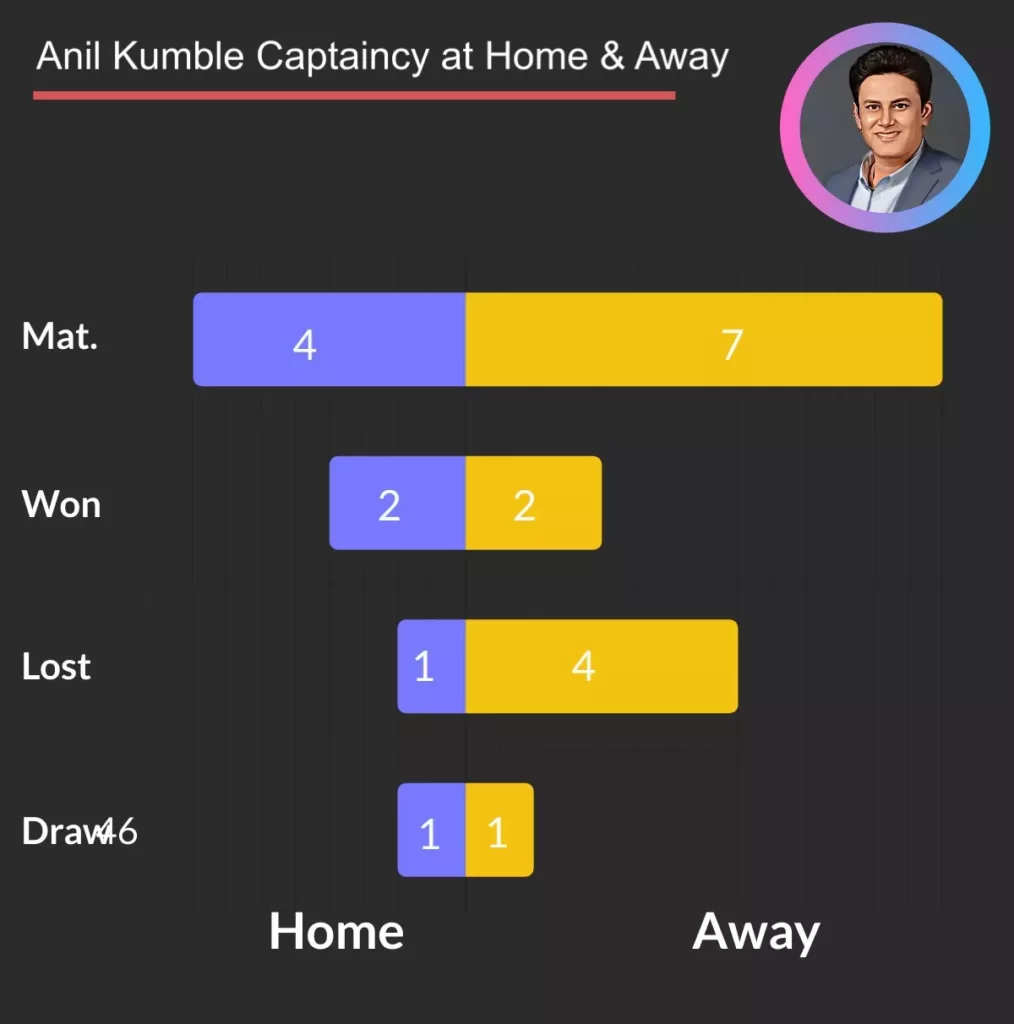 Anil Kumble Home & Away Captaincy 