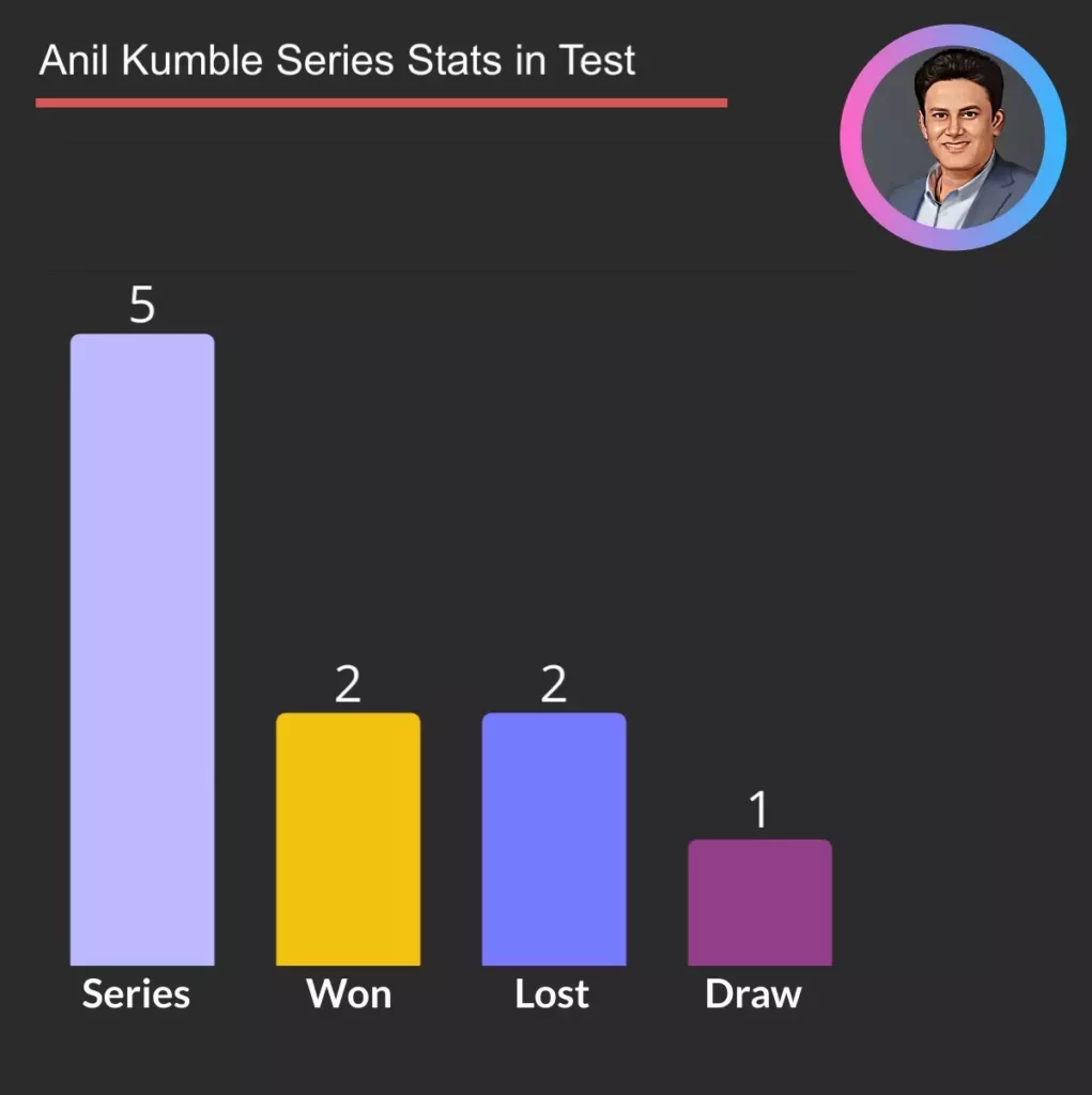 Anil Kumble test series against Pakistan as captain