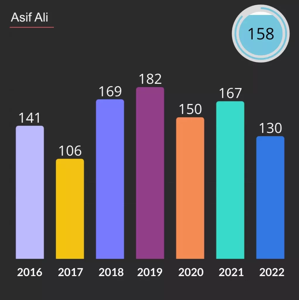Asif Ali PSL strike rate