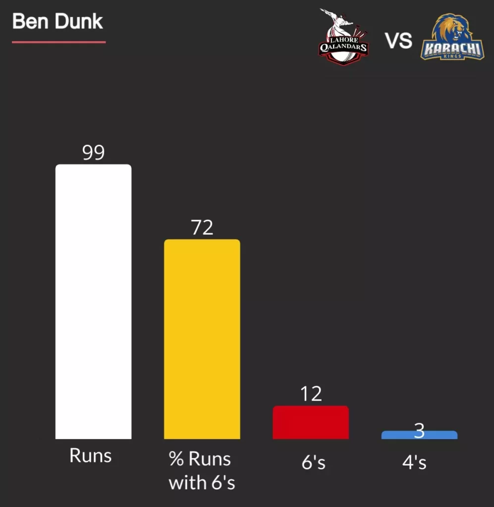 Ben Dunk hit most sixes in a PSL match (12).