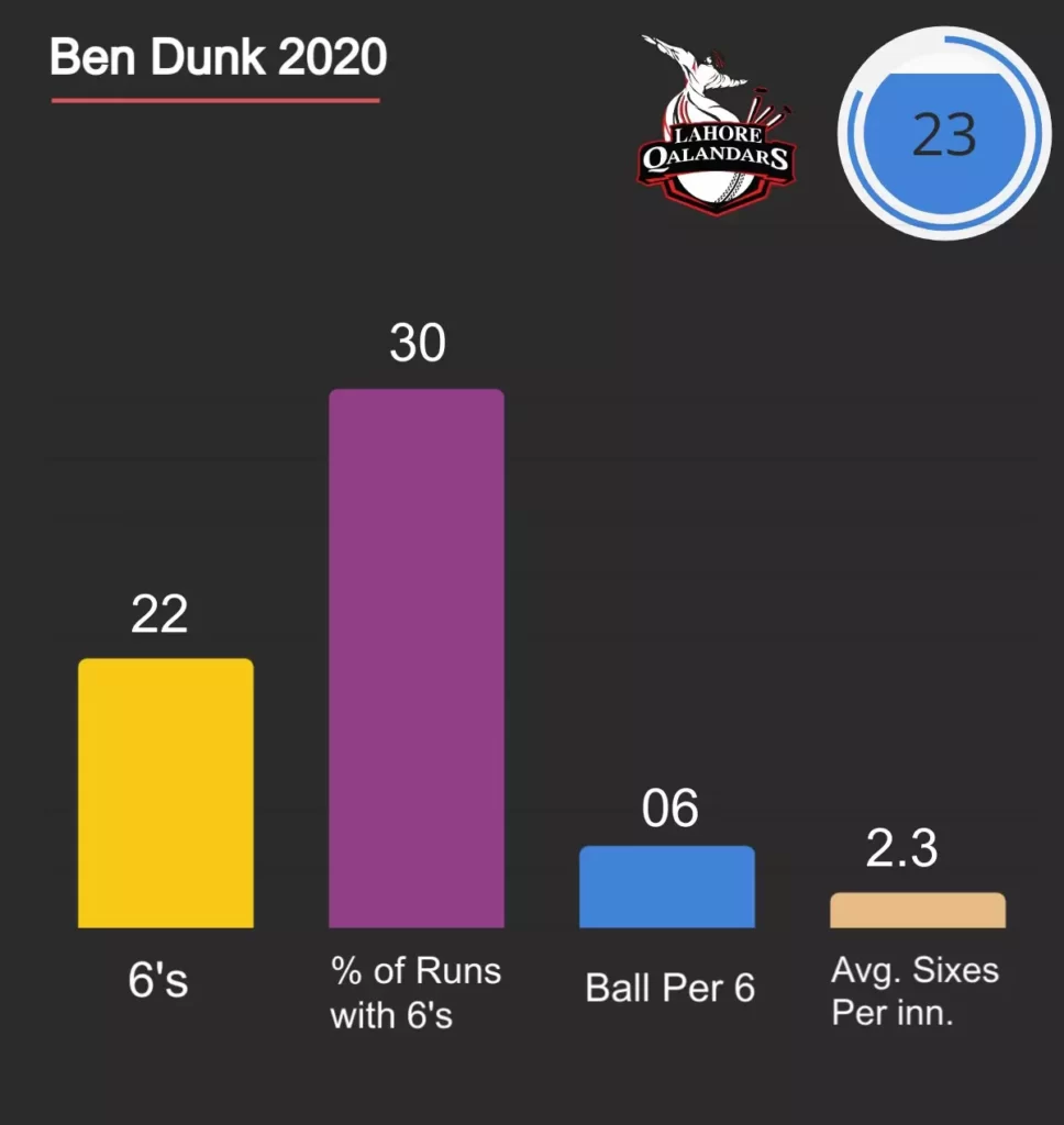 Ben Dunk highest sixes for Lahore Qalandars in 2018.