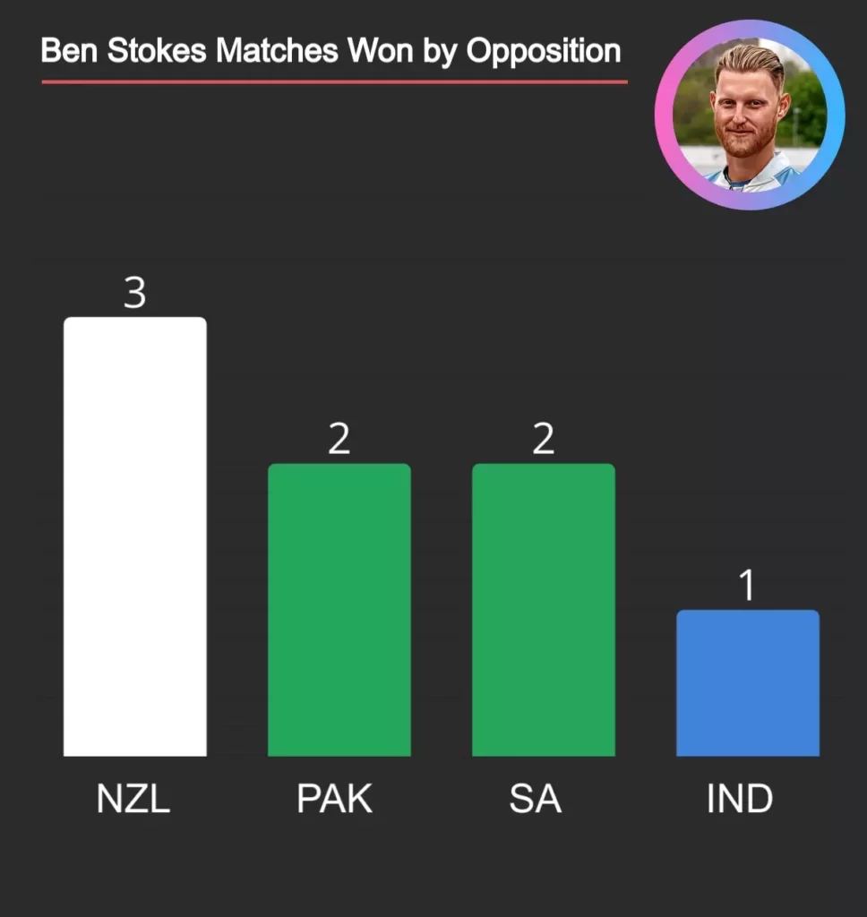 Ben Stokes stats against opponents.