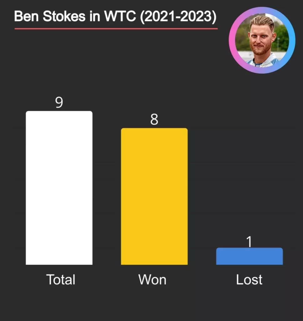 Ben Stokes Stats in WTC 2021 ti 2023