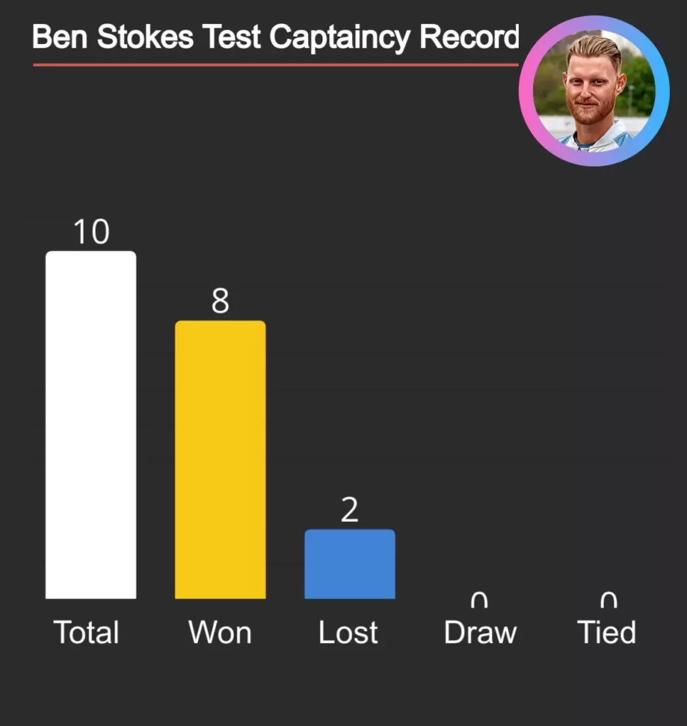 Ben Stokes test captaincy stats