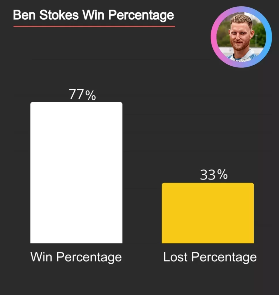 Ben Stokes win percentage in Test