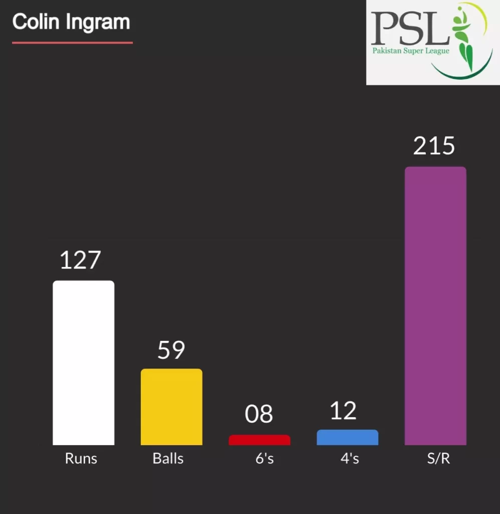 Colin Ingram score highest PSL runs in a match which is 127.