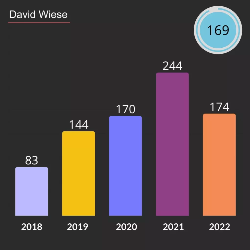 David Wiese PSL strike rate