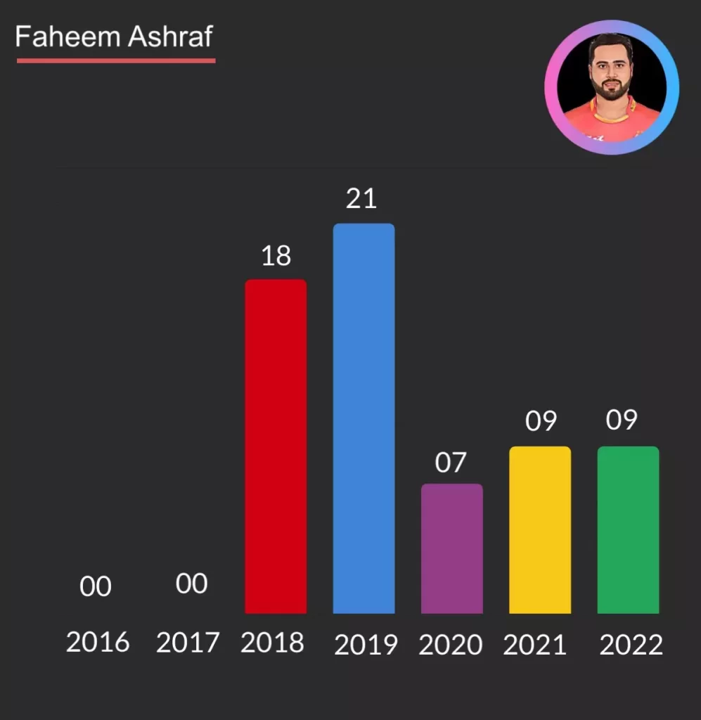 Faheem Ashraf PSL wickets