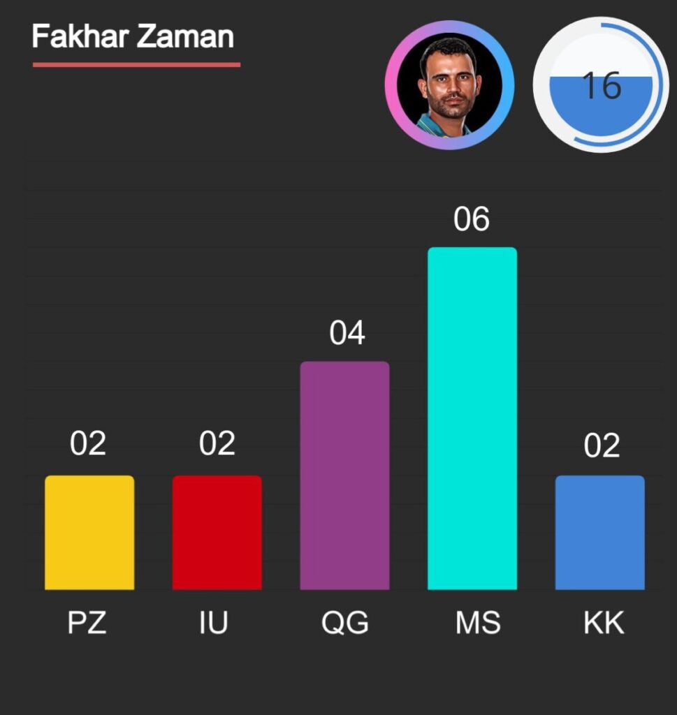 Fakhar Zaman fifties against all teams