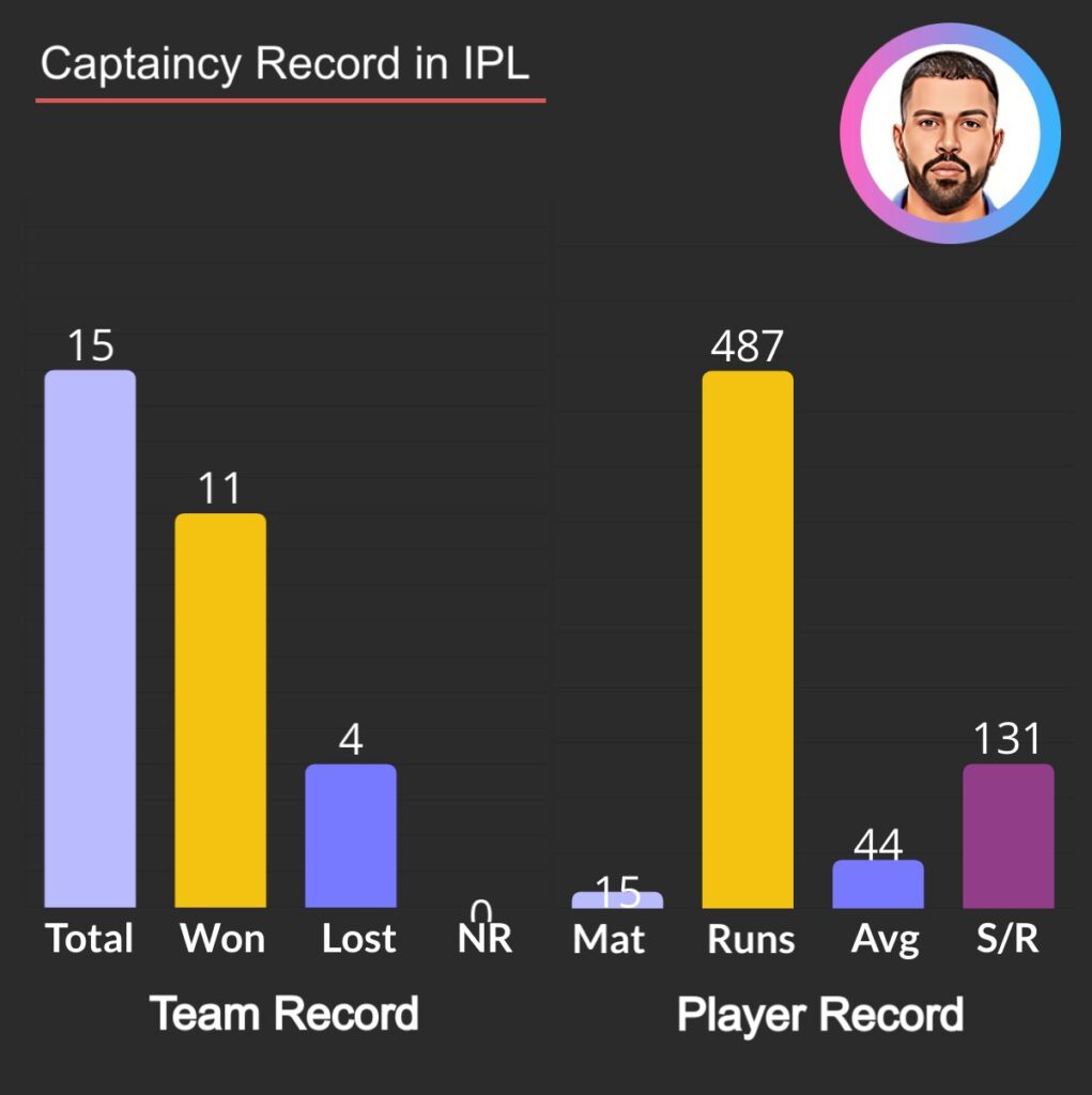 Hardik Pandya Captaincy record in IPL