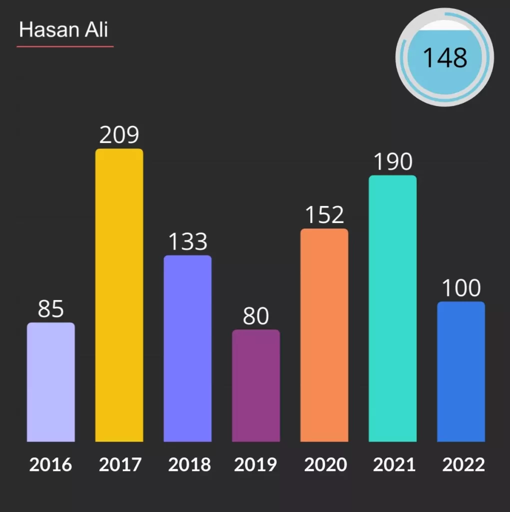 Hassan Ali PSL strike rate