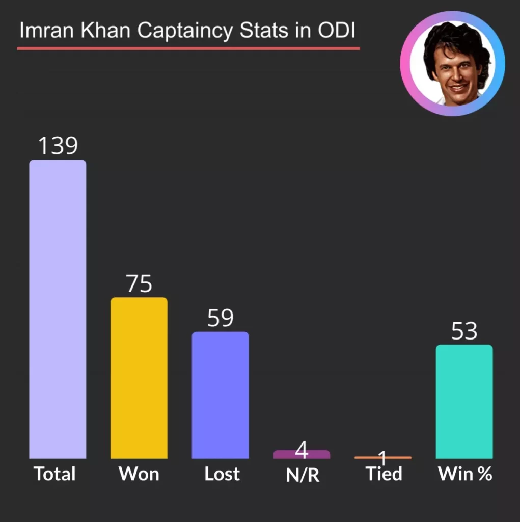 Imran Khan as ODI captain