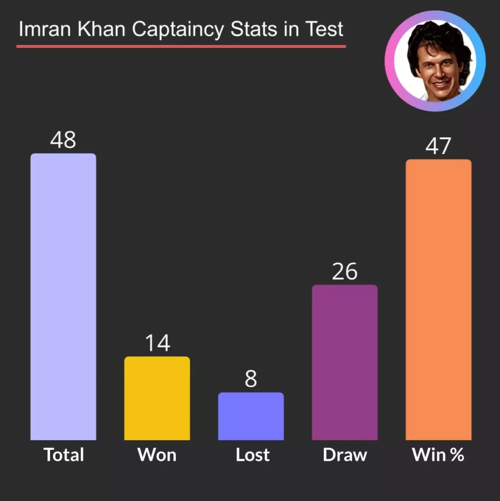Imran Khan as Test Captain