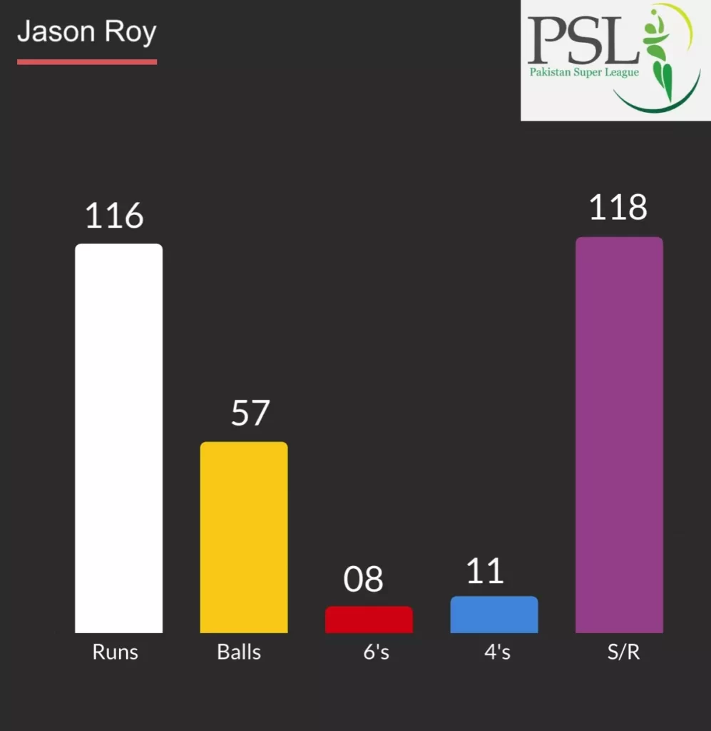 Jason Roy PSL hundred