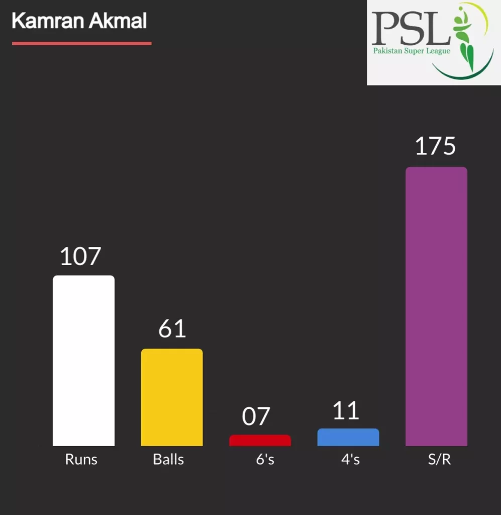 Kamran Akmal PSL 100 for PZ