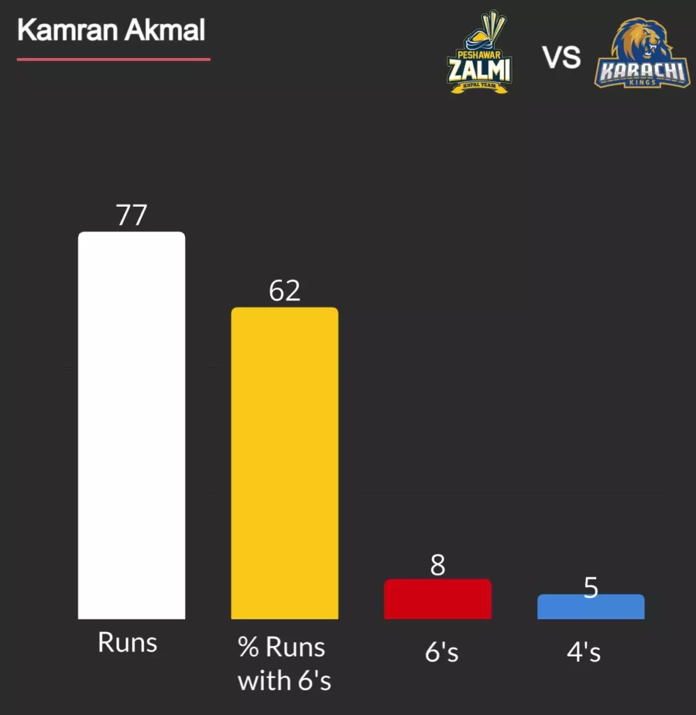 Kamran Akmal PSL sixes in a match