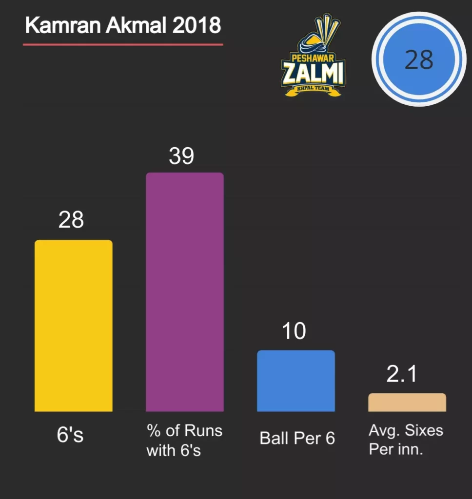 Kamran Akmal from Peshawar Zalmi hit most sixes in PSL 2018