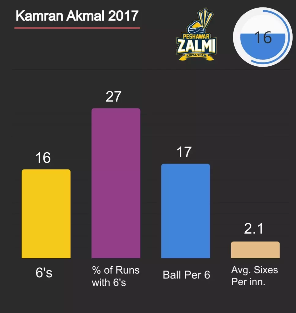 Kamran Akmal higest sixes in 2017