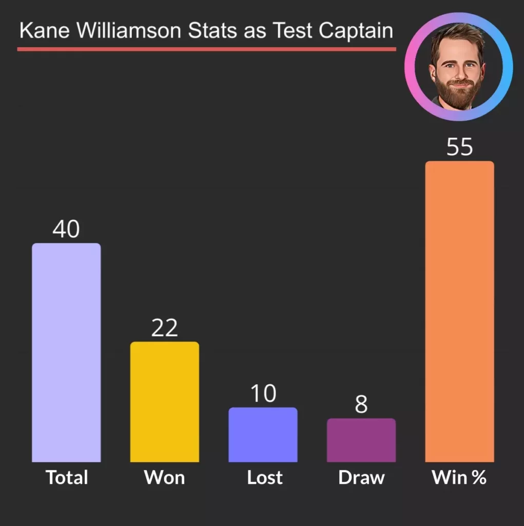 Kane Williamson Stats as test captain