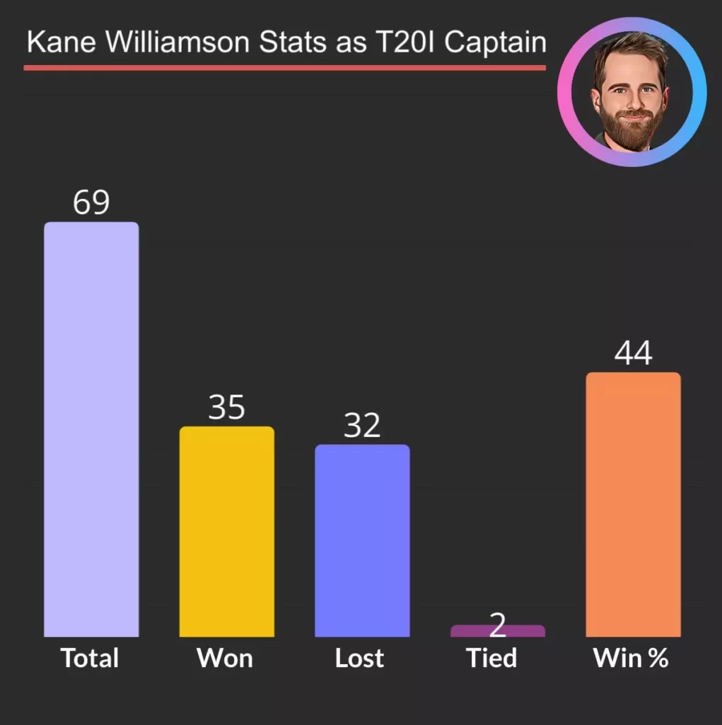 Kane Williamson captaincy stats as captain in T20I