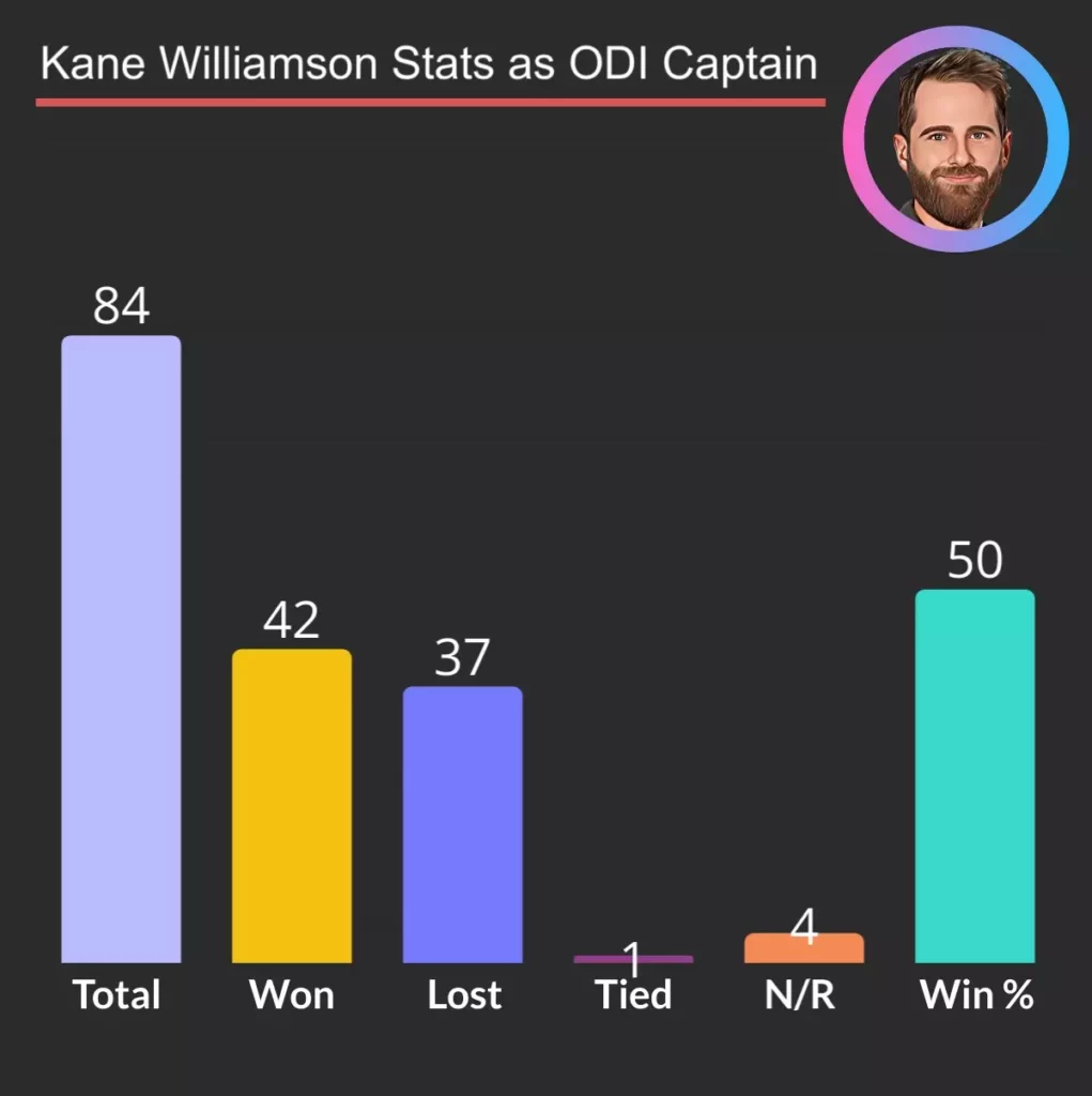 Kane Williamson stats as ODI captain