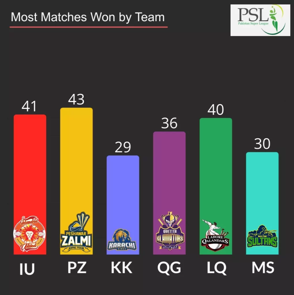 most matches won by a team in psl