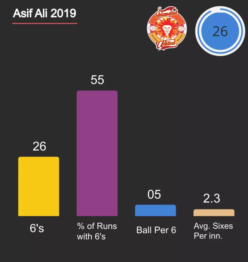 Asif Ali hit most sixes for Islamabad United in PSL 2019.