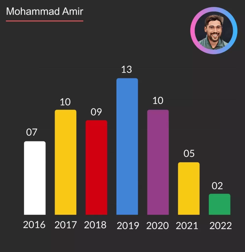 Muhammad Amir PSL wickets