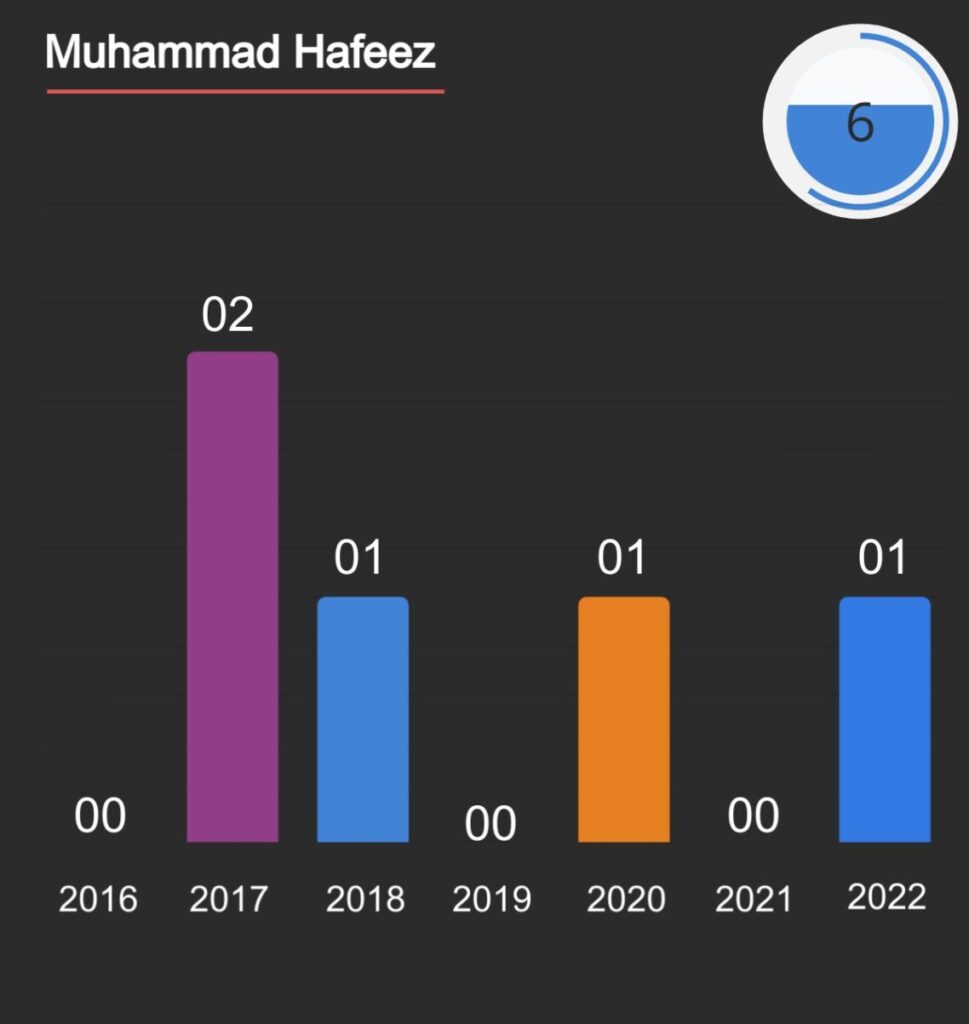 Muhammad Hafeez