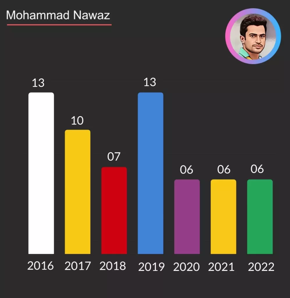 Muhammad Nawaz PSL wickets