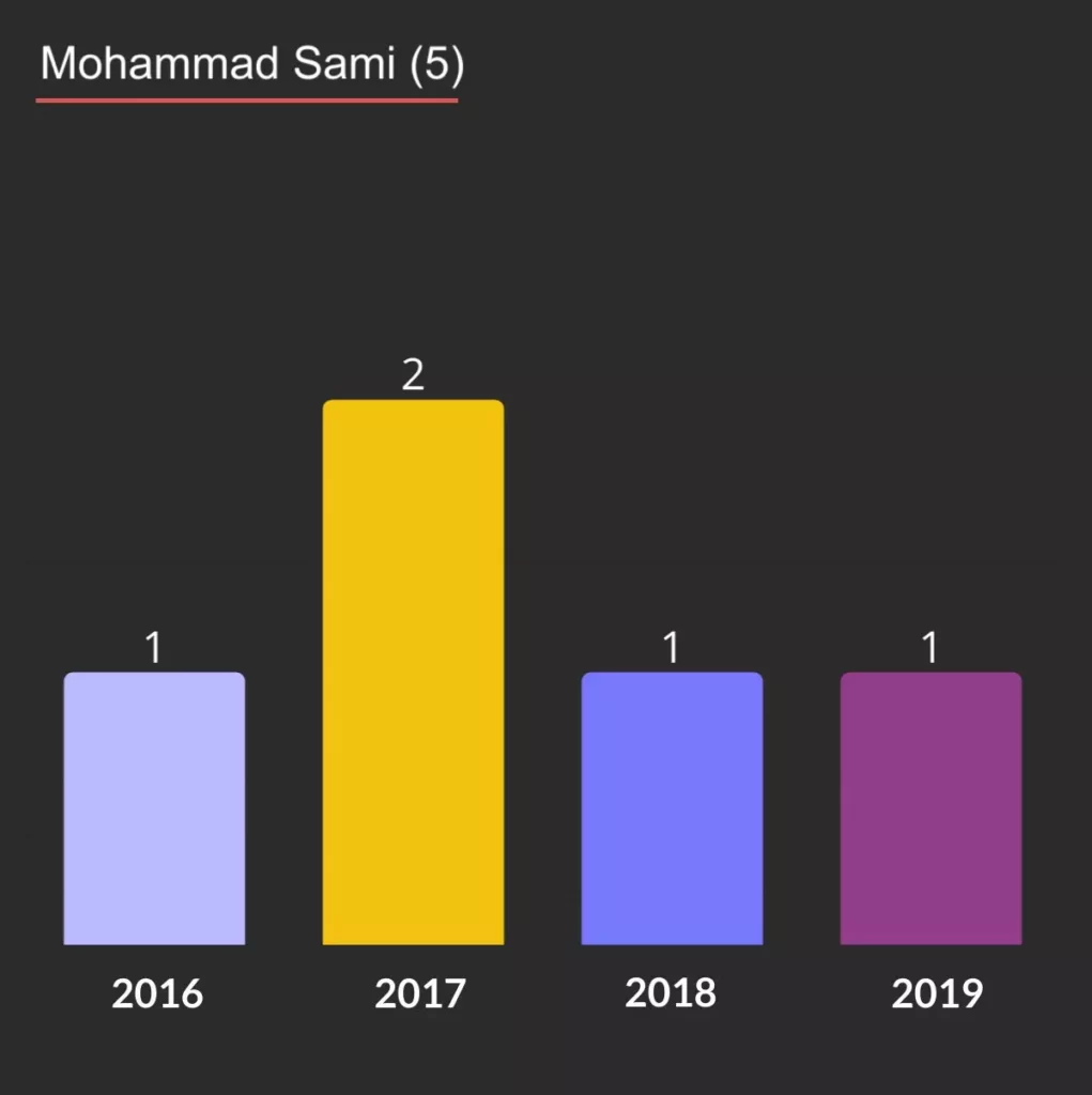 Muhammad Sami