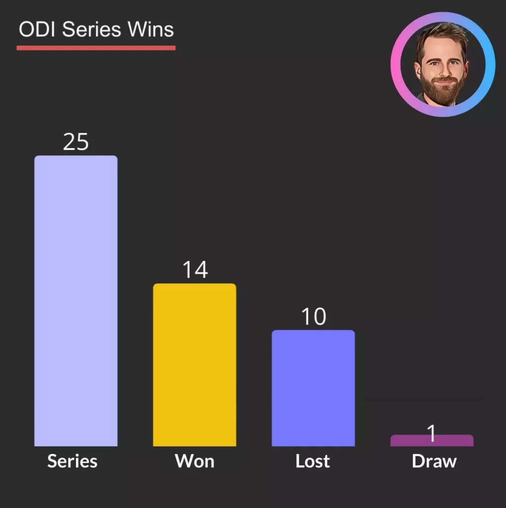 Kane Williamson ODI series wins 