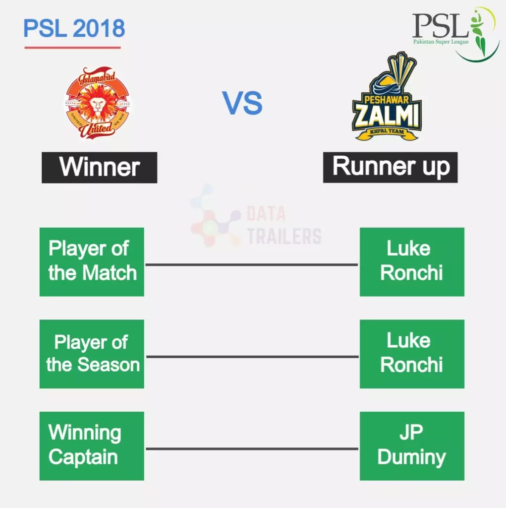 PSL 2018 Winner and Runners up