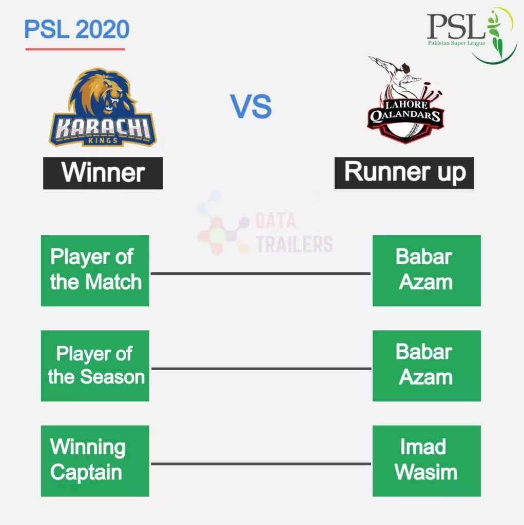 Karachi Kings won PSL 5 by beating LQ.