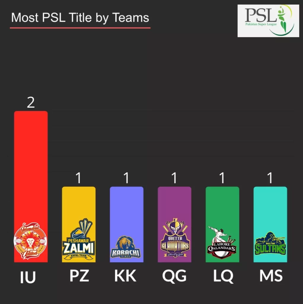 most successful team in PSL