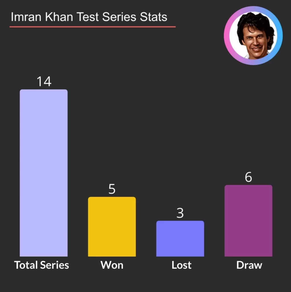 Pakistan Test series stats under Imran Khan Captaincy