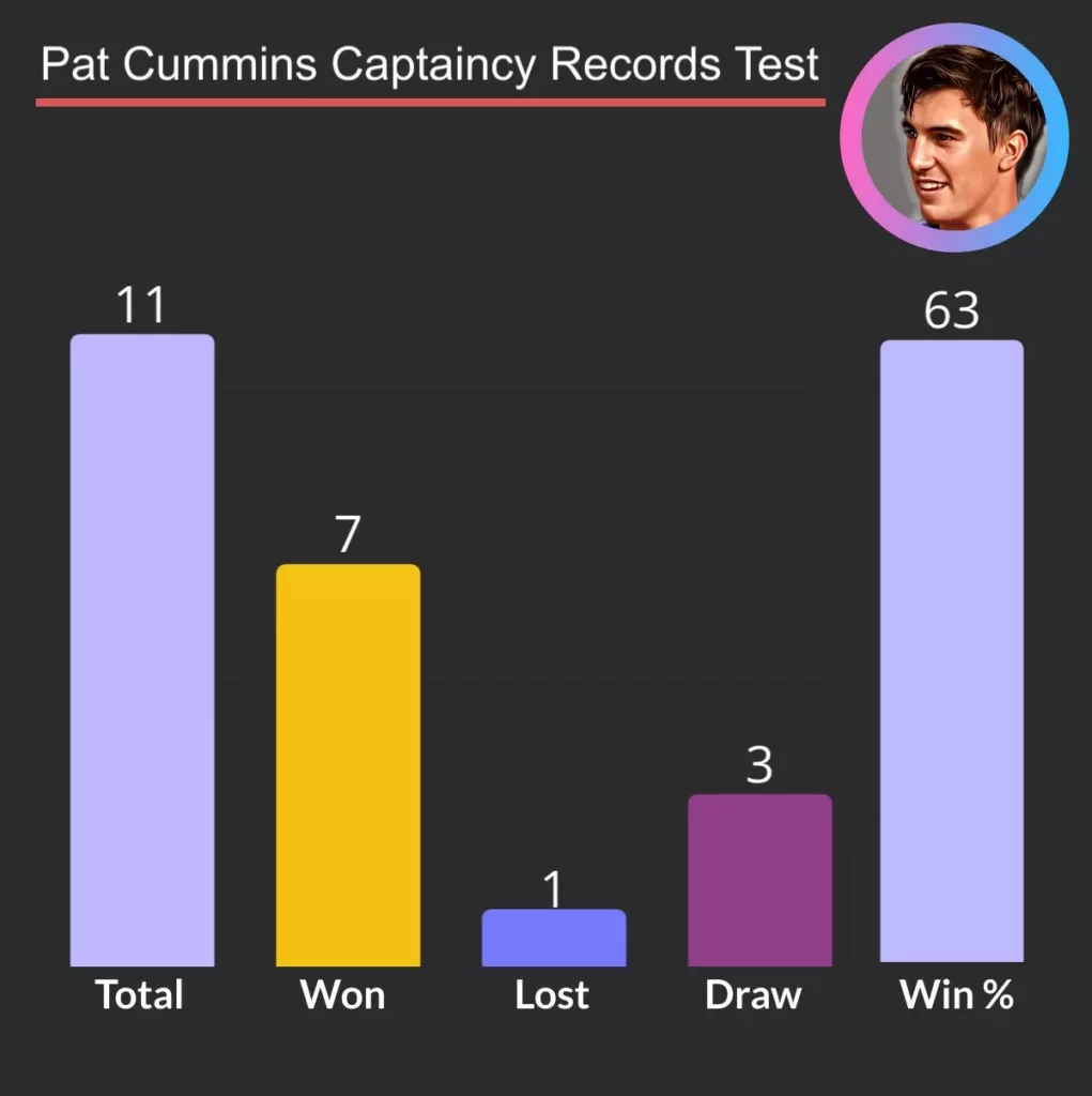 Pat Cummins Captaincy Records in Test