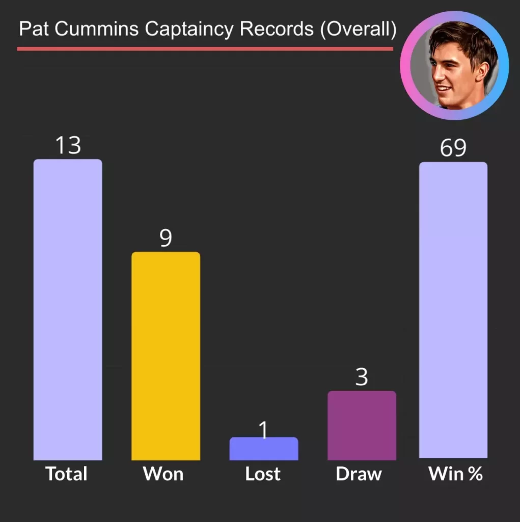 Pat Cummins Captaincy Records in all Formats