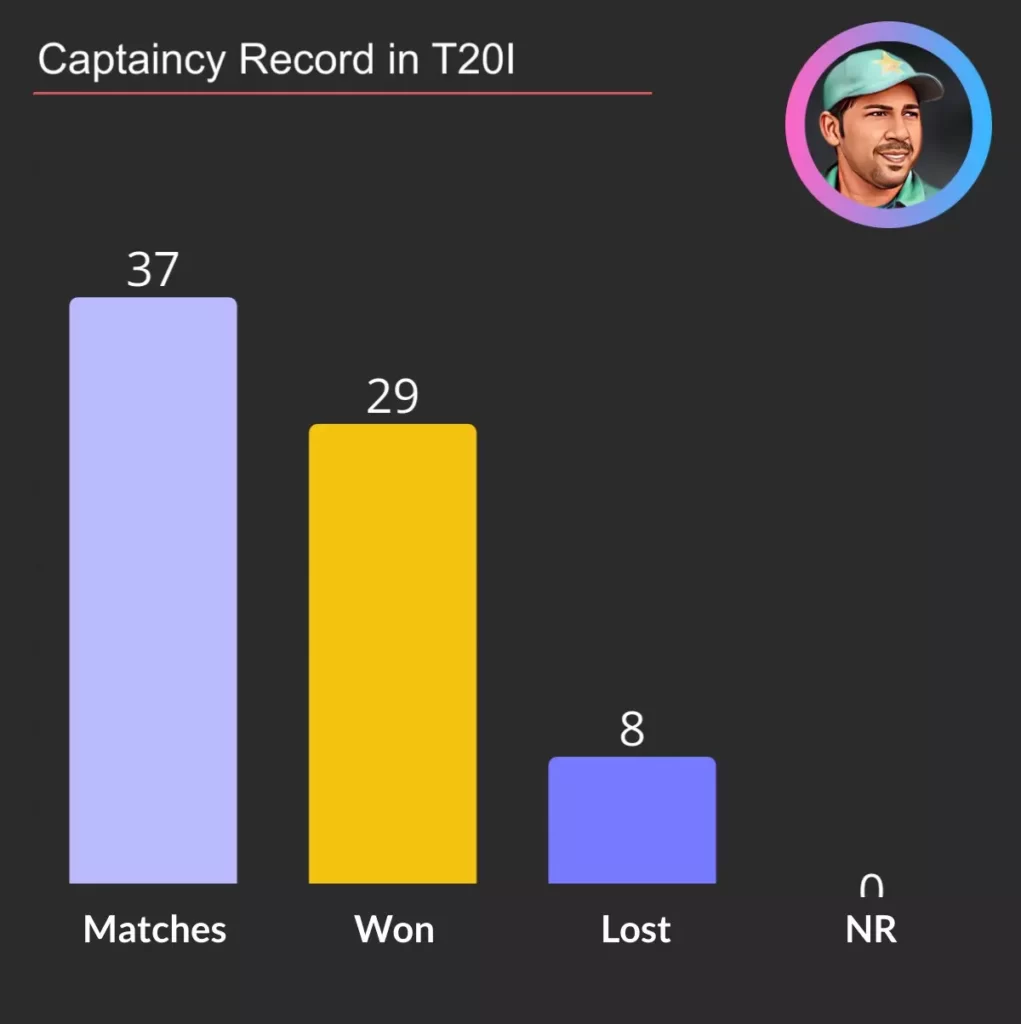 Sarfraz Captaincy Record in T20I