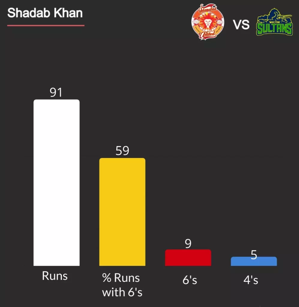 Shadab Khan hit most sixes in psl match for IU.