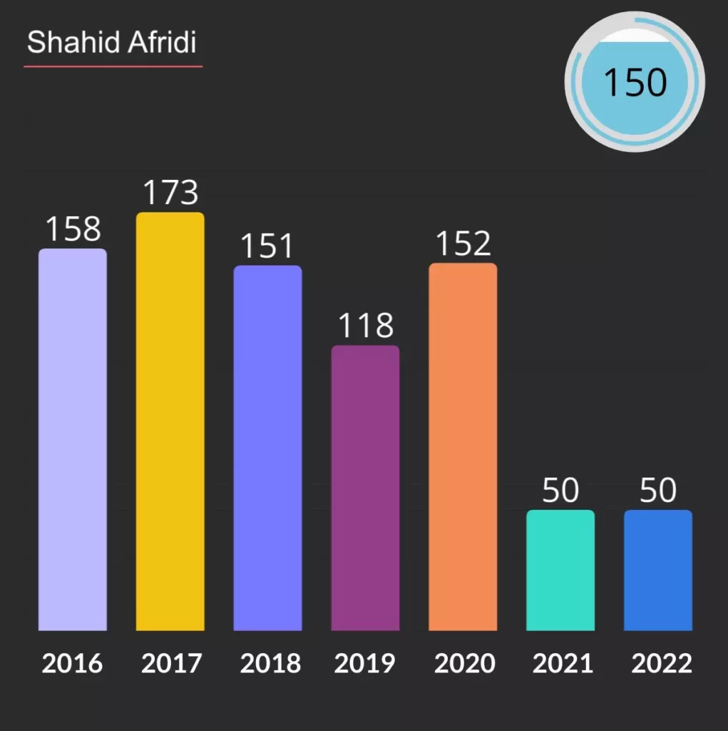 Shahid Afridi PSL strike rate