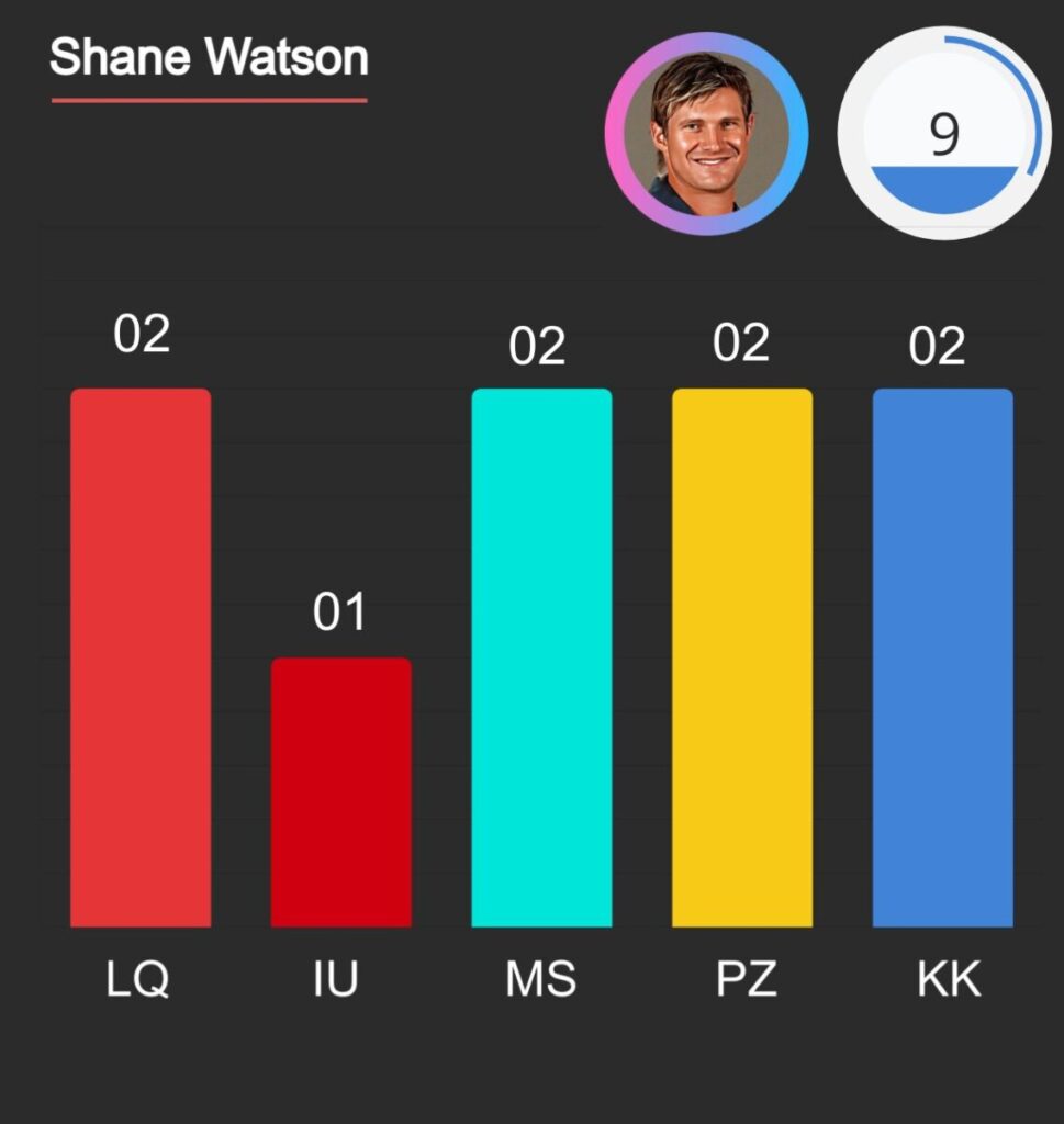 Shane Watson all PSL half centuries