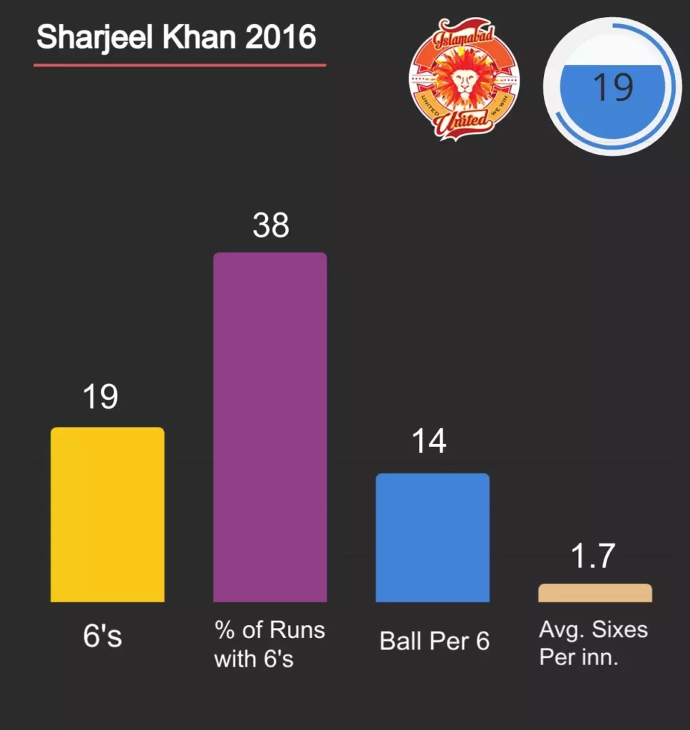 Sharjeel Khan PSL sixes