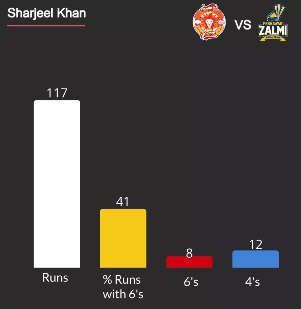 Sharjeel Khan sixes in PSL 