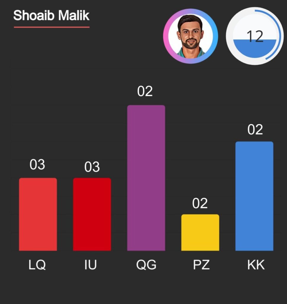Shoaib Malik PSL fifties against all teams