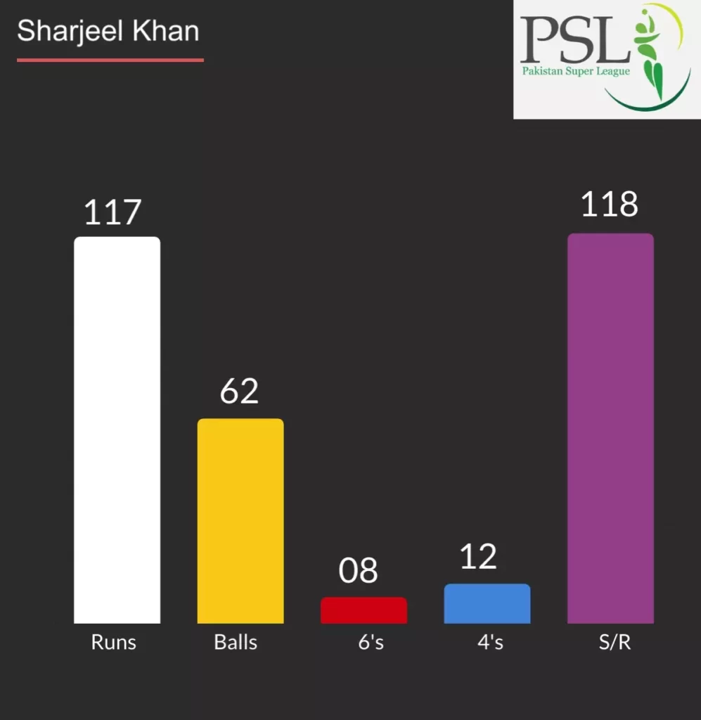 Shrjeel Khan PSL century