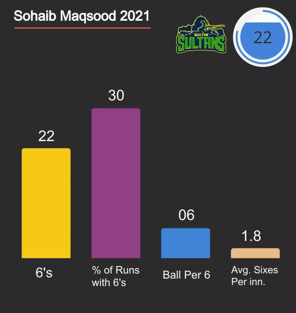 Sohaib Maqsood hit most Sixes in PSL 2021