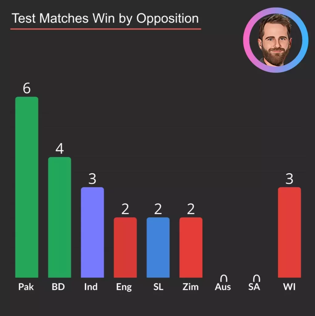 Test wins against oppositions