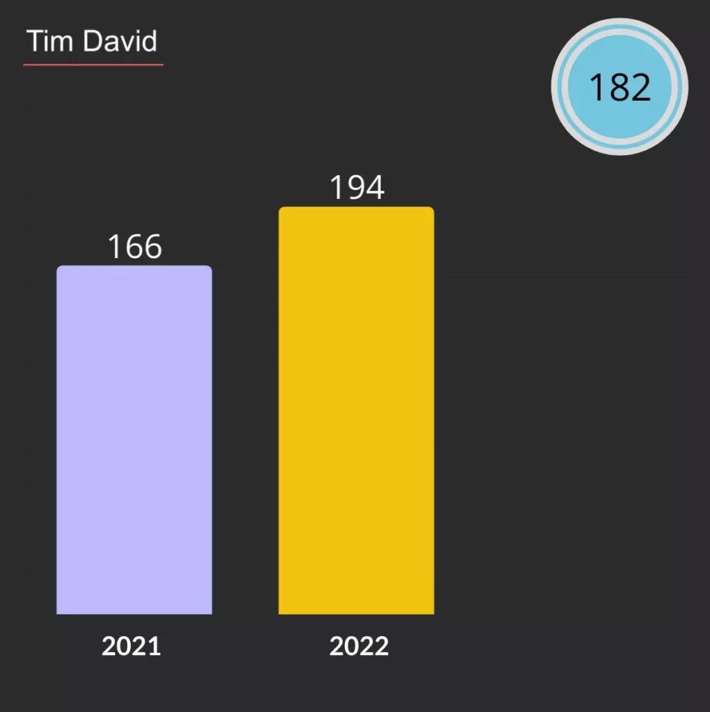 Tim David has highest strike rate in PSL